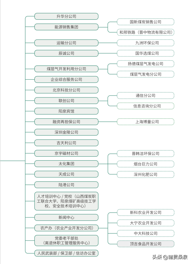 最新！山西省属国企华阳新材料集团组织架构图，共有单位151个