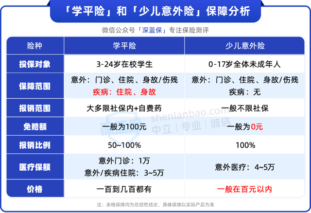 开学了，推荐几款大公司的学平险，保障很能打！