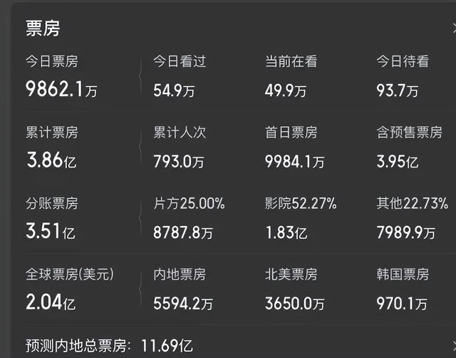 上映仅2天，票房冲破14亿，强势夺冠，2025年压轴大黑马诞生