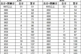 2024年云南省高考成绩分数段统计表图片