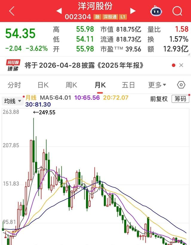 白酒股真惨，舍得酒业跌82%，洋河股份跌80%	，还有一只跌了97%！