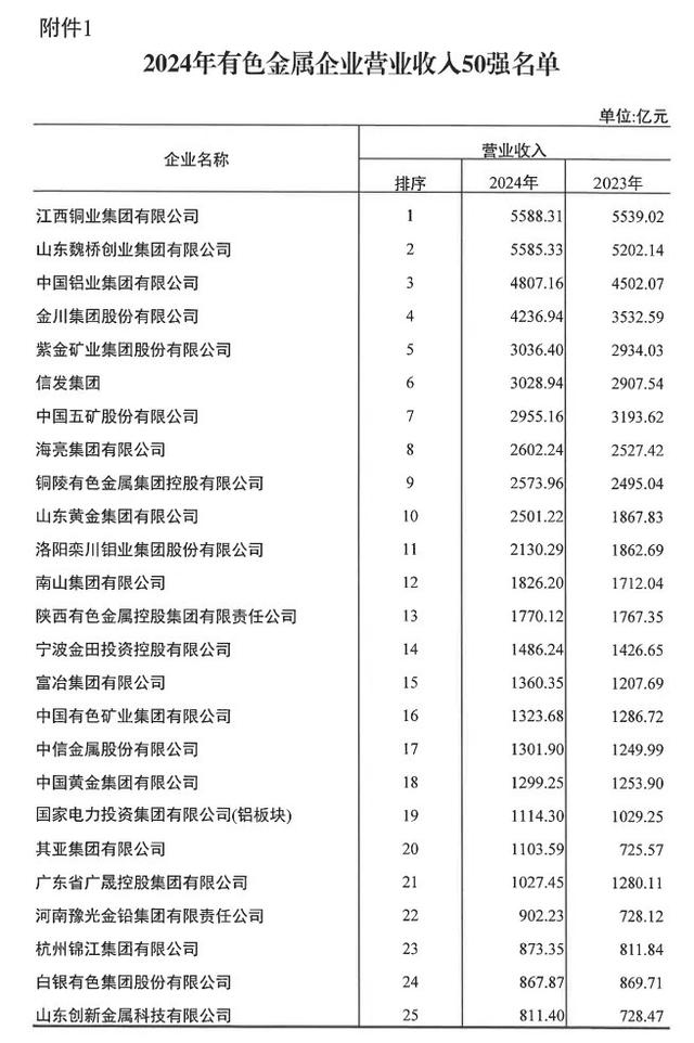 中国有色金属“领头羊”：年入5588亿元，拥有亚洲第一大露天铜矿