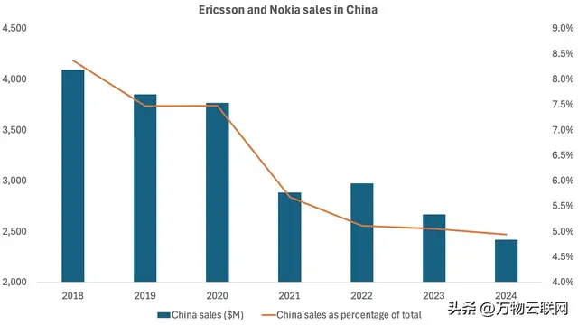 爱立信2025 Q3 财报：面临美国市场下滑与中国市场竞争加剧双重考验