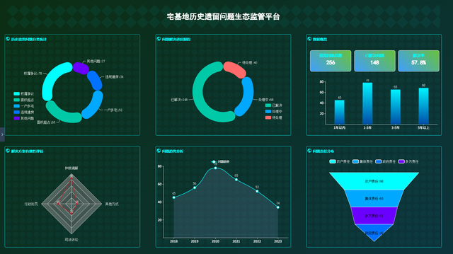 运用DataTalks，一天完成6张可视化大屏制作