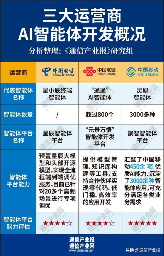 谁在领跑：三大运营商的AI布局（附图）