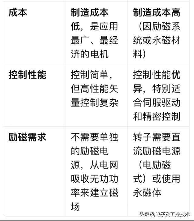 异步电动机与同步电动机很多人不知道有什么区别，今天给你说清楚