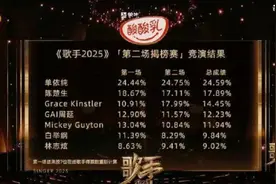 热搜爆了！歌手第二场排名公布：林志炫爆冷淘汰！单依纯依旧第一，马嘉祺揭榜成功，回应上歌手被质疑图片