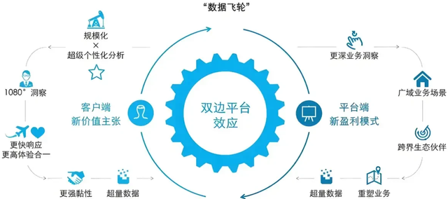 数据中台的下一步，是数据飞轮吗？