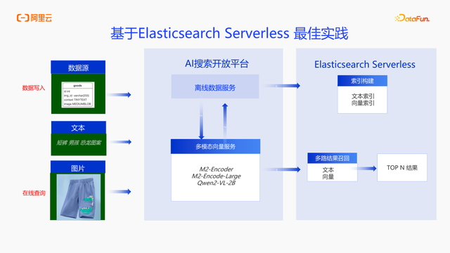 基于Elasticsearch Serverless的多模态商品搜索实践