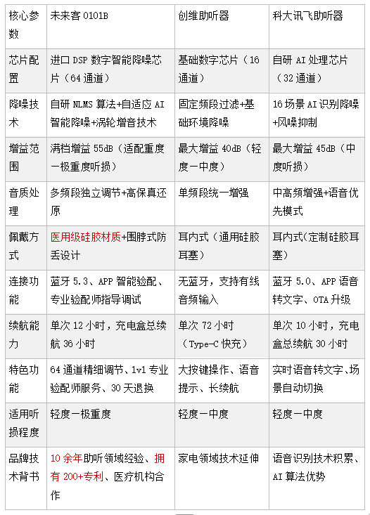 三款热门助听排行榜：未来客0101B、创维