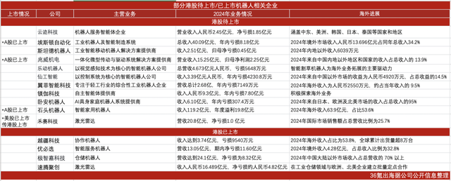 从融资到上市：机器人企业加速奔向商业化与全球市场