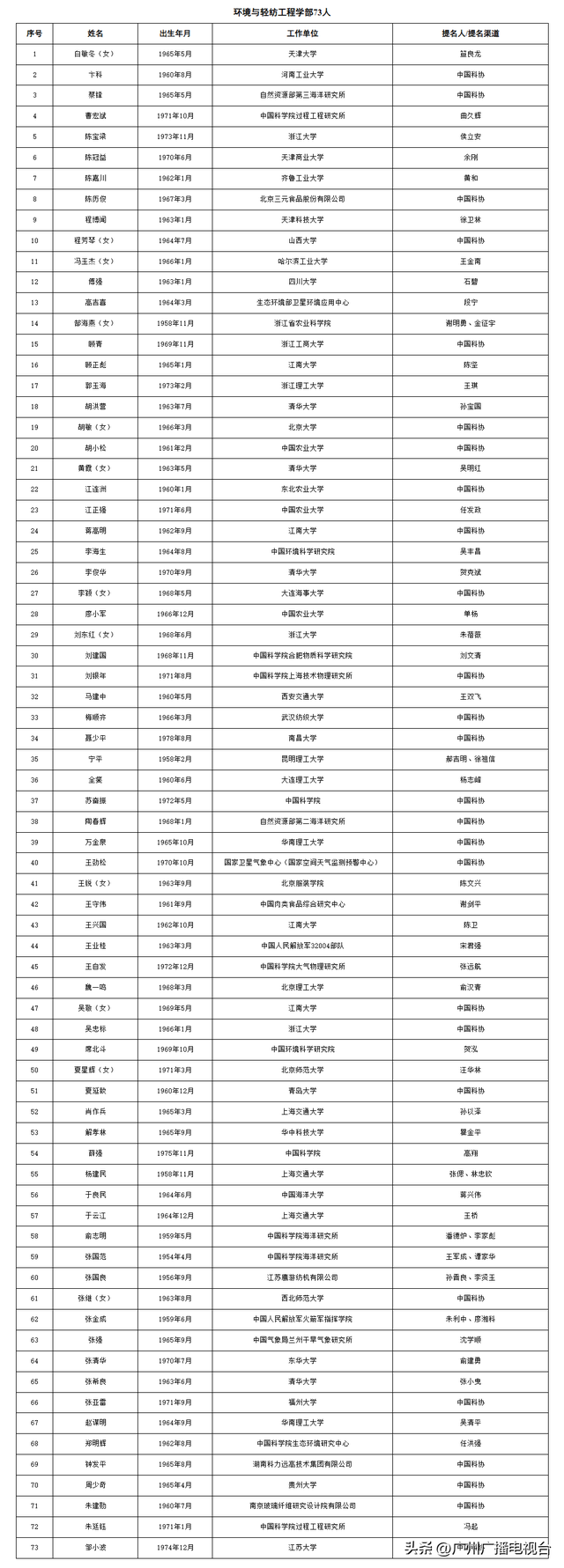 39人！广州入选两院院士增选有效候选人完整名单！“80后”入列！