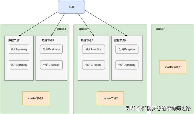 同城双活：交易链路的稳定性与可靠性探索 ｜ 得物技术