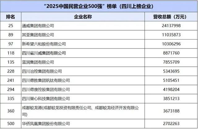 广东第一民企是华为，浙江第一民企是阿里巴巴，江苏、山东呢？