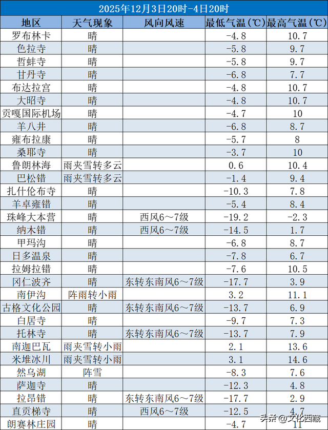 游客必看！西藏旅游景区未来三天天气预报！
