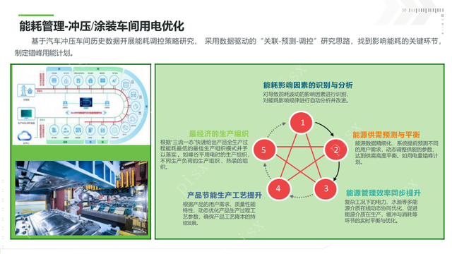 新能源工业数字孪生平台建设方案（PPT）