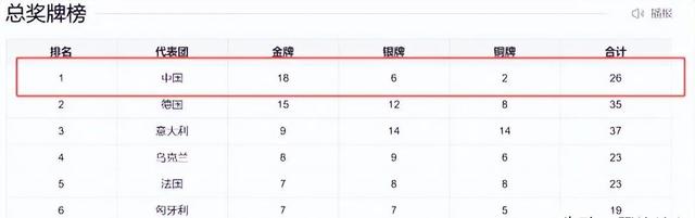 世运会多项比赛收官！奖牌数差距断崖，美国13枚，中国令人意外