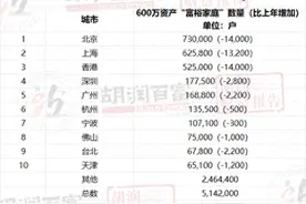 报告显示中国有208万户千万资产的“高净值家庭”，未来一年投资首选黄金图片