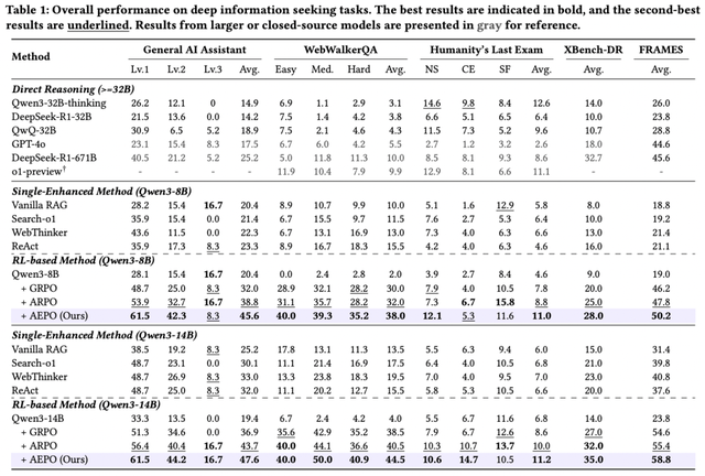 AEPO：智能体熵平衡策略优化，让探索更稳，推理更深！