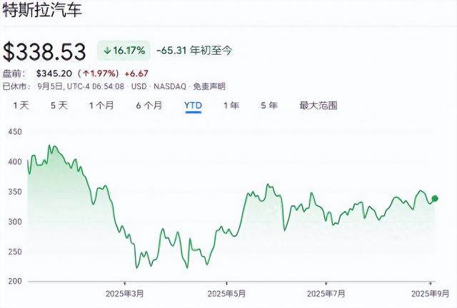 马斯克首富宝座险些易主，Model YL中国热销，能否成救命稻草？