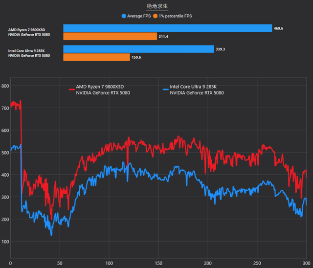 千帧传奇游戏神U：锐龙7 9800X3D对决酷睿Ultra 9 285K实测
