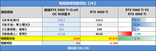 铭瑄RTX 5060 Ti iCraft OC 8GB评测：主流玩家的电竞之心 8GB性价比高