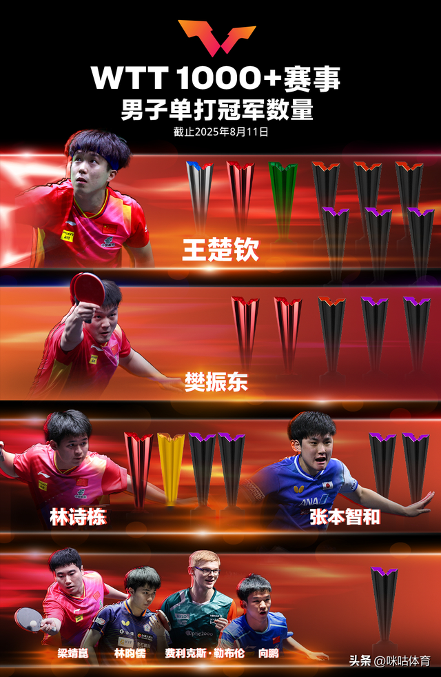 WTT高级别赛事冠军榜莎头依然领跑