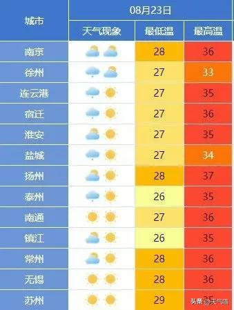 江苏省！本轮高温确定完成，分布如下，今夜至明天8月24号的天气