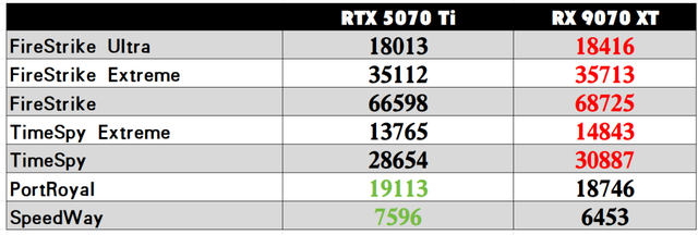 光栅性能胜过RTX 5070 Ti，暑期游戏显卡升级一步到位？Radeon RX 9070 XT是个不错的选择