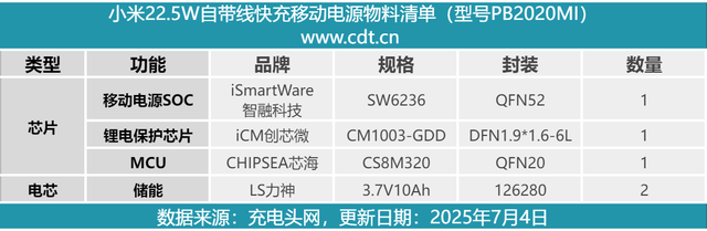 雷军推荐充电宝登顶京东Top1，内部快充方案曝光！