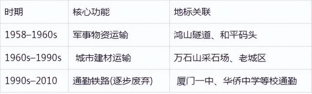 鹰厦铁路延伸线，全长约4.5公里，现在改造成铁路主题带状公园