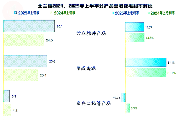 士兰微2025年上半年营收和净利润双增长，还有几大重要项目在建