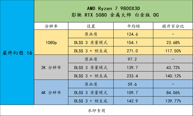 DLSS 4 & 3 有多大提升？影驰 RTX 5080 金属大师 白金版 OC 实测
