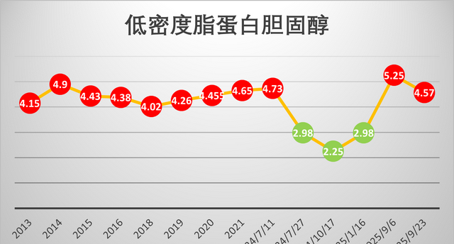 实践分享：跑步降高胆固醇的话题我用了6年时间来证伪