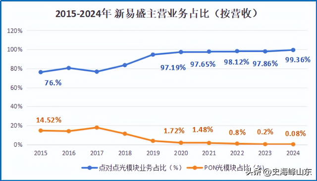 赶超中际旭创，光模块龙头，中报预增380%！