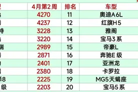 太惨了！4月第二周燃油车销量榜，合资霸榜前六，奔驰C级第10名图片