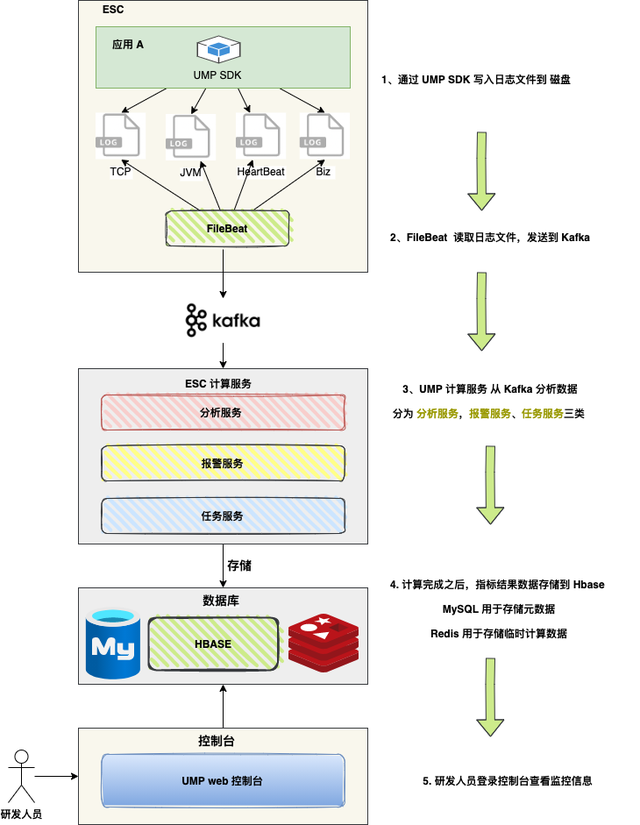 如何应对 Redis 大 Key 问题