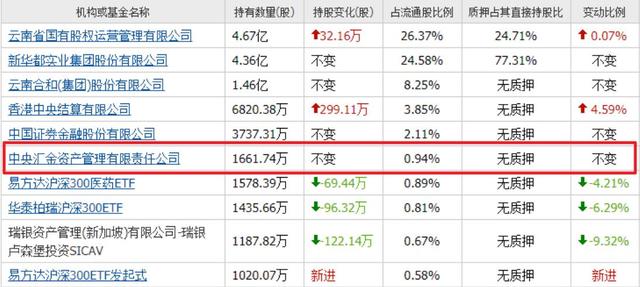 中央汇金重仓的4家中药创新药：3家还在横盘，最低2块多