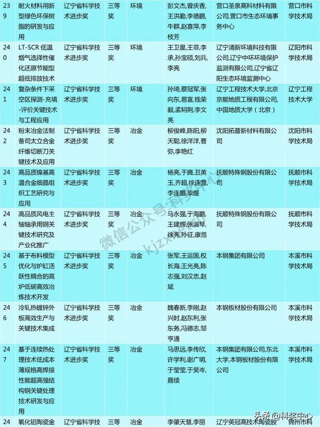 2024年度辽宁省科技奖会评结果公布，一等奖63项