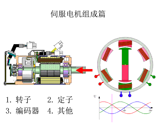 什么是伺服电机？与步进电机相比有什么区别？一文搞懂它