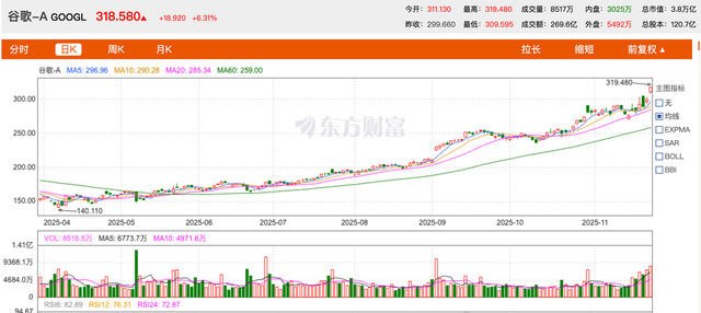 谷歌市值逼近4万亿美元打脸华尔街