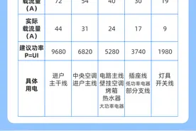 家庭装修常用电线平方数和功率对照表，非常实用！图片