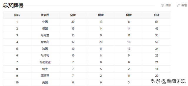 世运会仅剩1天，金牌榜差距断崖，日本5枚、美国6枚，中国意外！