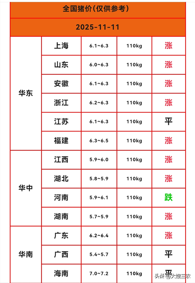 【明日猪价】11月11日猪价有变，五个省份微跌，猪价会转跌吗？