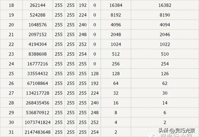IP地址段与子网掩码对应表，平时不会的都在这里