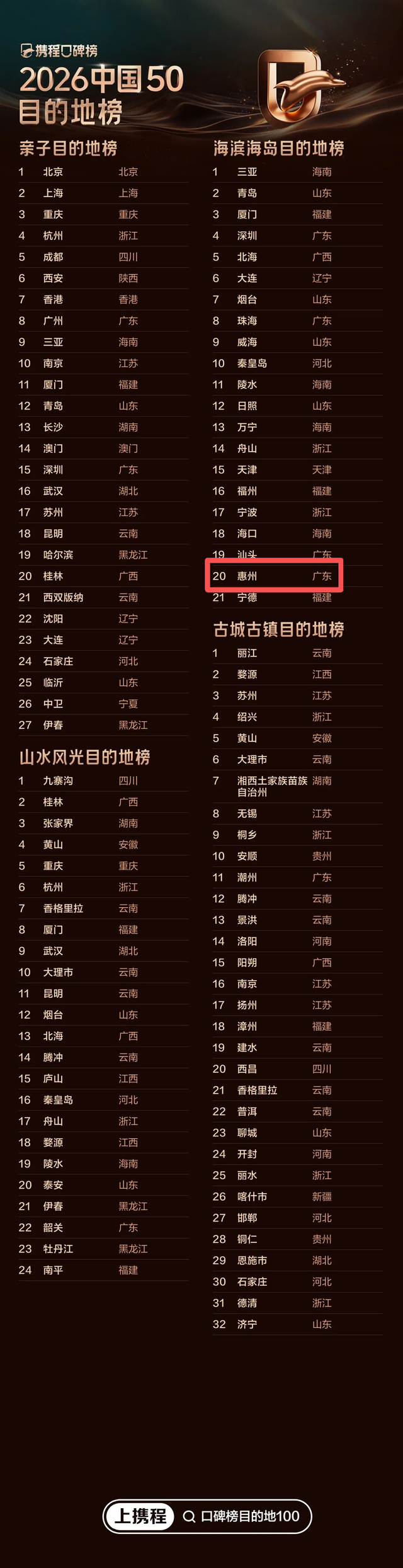 惠州进全球榜单！快来看看吧~