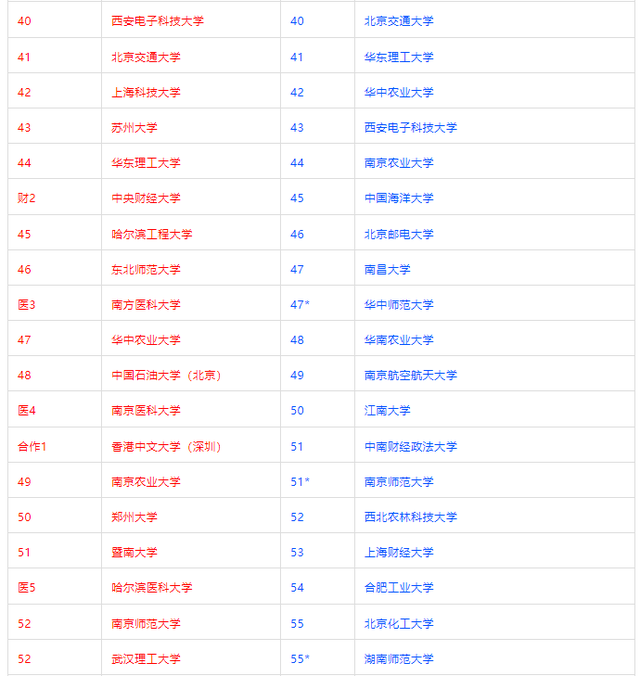 高校排名看软科还是校友会？究竟哪个排名更靠谱？