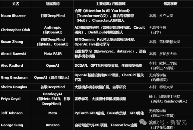 1亿签约金抢AI大神？谷歌AI元老劝退全网：别再读博了