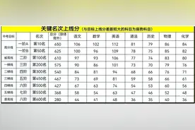 出成绩了？多区关键划线+等级换算出炉！一梯线575分？A档556分？图片