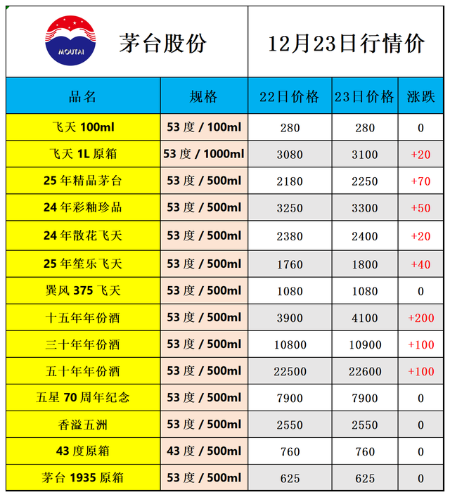 飞天大涨，茅台酒12月23日行情